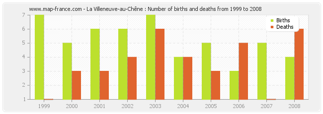 La Villeneuve-au-Chêne : Number of births and deaths from 1999 to 2008